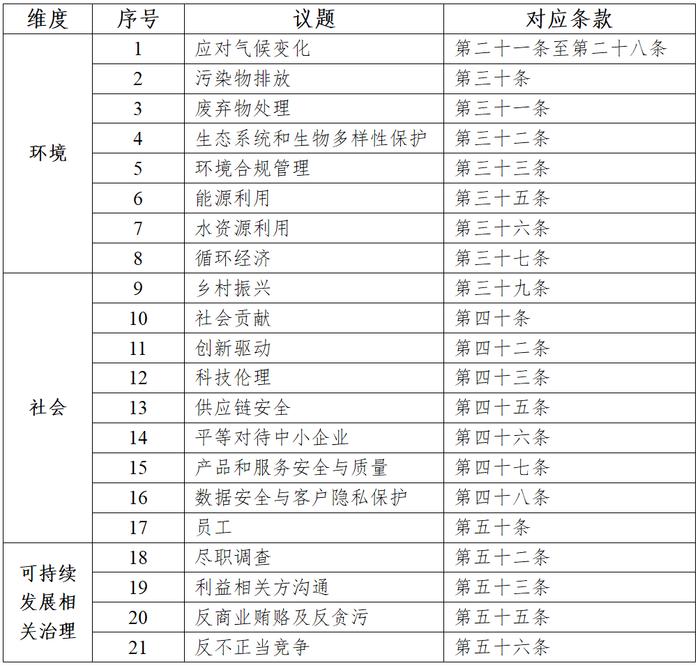 解读《上市公司可持续发展报告指引》①丨为何是21个议题？