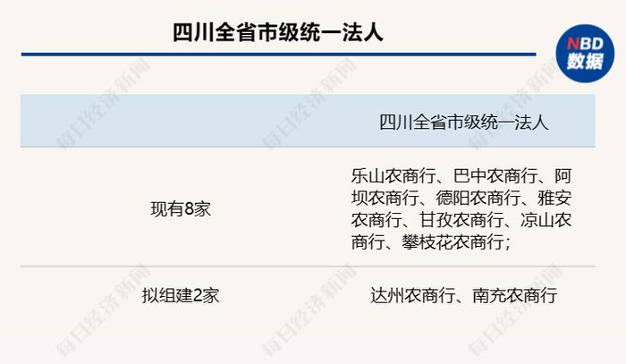 又有两市启动！四川农信系统改革再提速，全省市级统一法人将增至10家