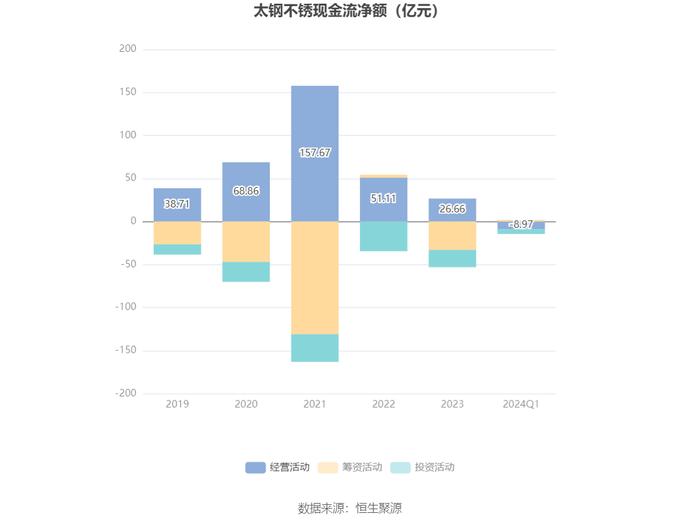 太钢不锈：2024年第一季度盈利335.20万元 同比扭亏