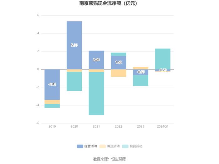 南京熊猫：2024年第一季度亏损4592.27万元