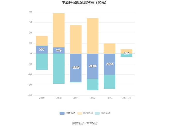 中原环保：2024年第一季度净利润4.18亿元 同比增长50.34%