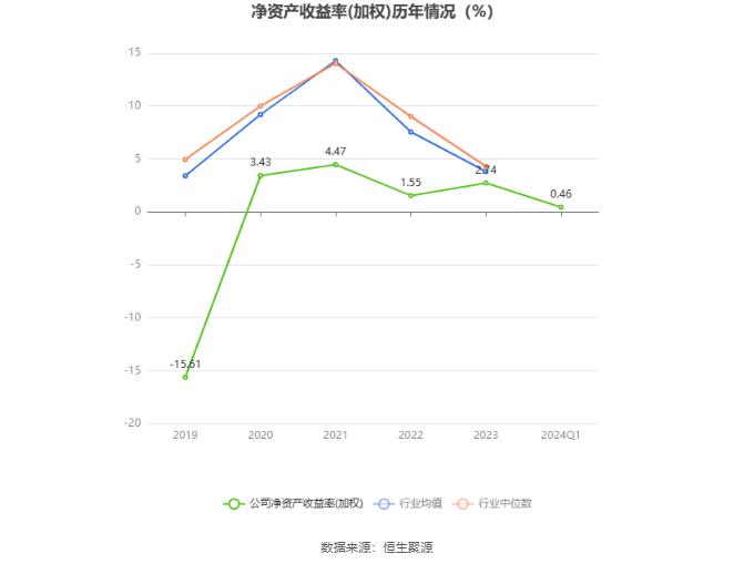 大港股份：2024年第一季度净利润1523.57万元 同比下降80.10%