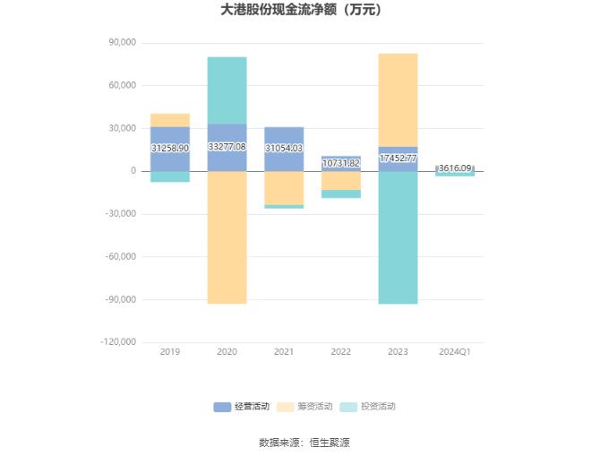 大港股份：2024年第一季度净利润1523.57万元 同比下降80.10%