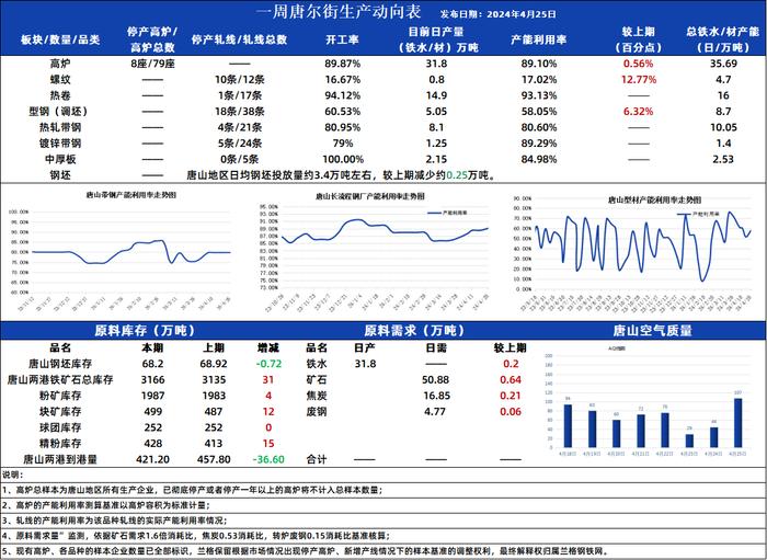 兰格发布《一周唐尔街生产动向表》：高炉复产 钢坯降库速度放缓