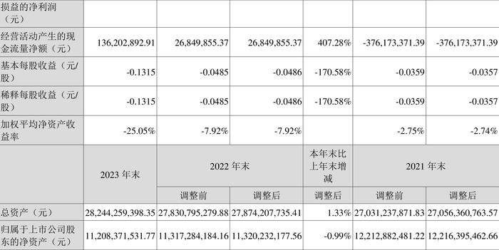 ST大集：2023年亏损25.2亿元