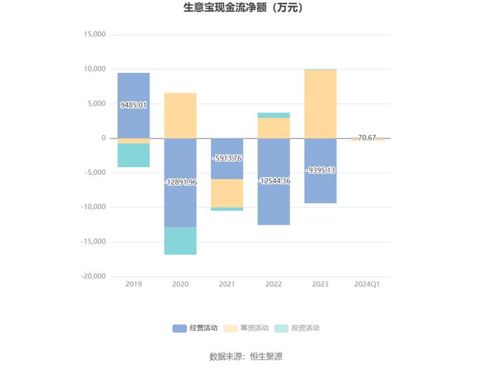 生意宝：2024年第一季度净利润240.38万元 同比下降43.22%