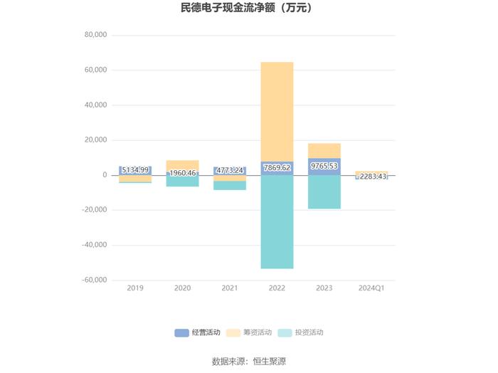 民德电子：2024年第一季度净利润20.41万元 同比下降96.56%