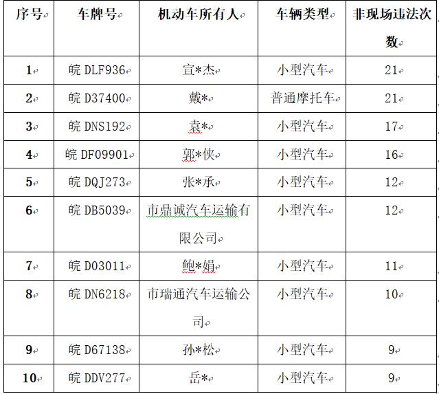 淮南交警2024年3月份五大曝光