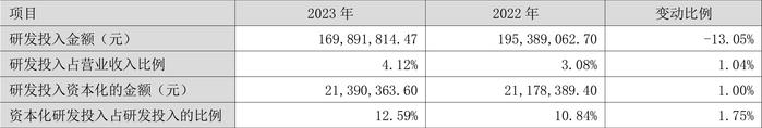 永太科技：2023年亏损6.20亿元