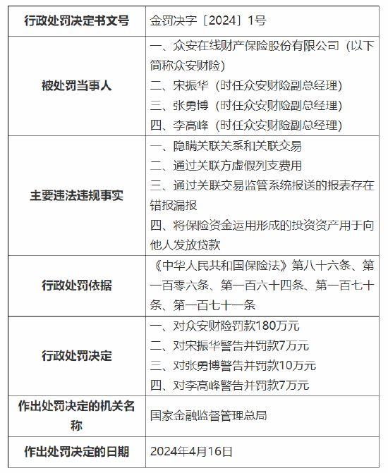 金融监管总局年内“1号罚单”发布！众安财险被罚