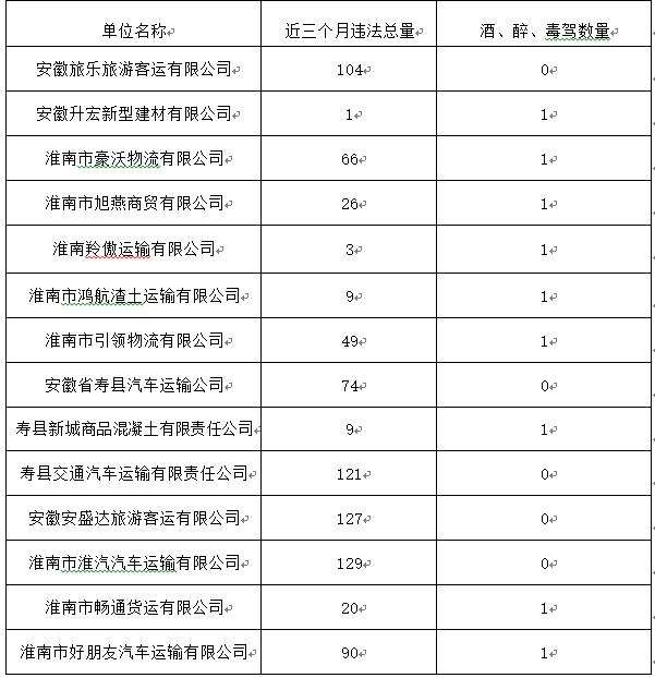 淮南交警2024年3月份五大曝光