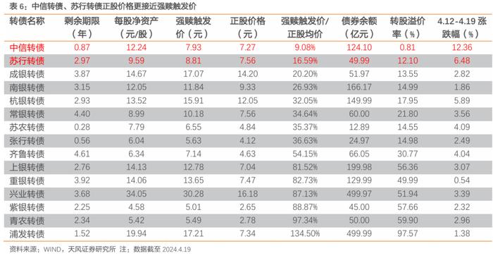 银行转债有哪些变化？