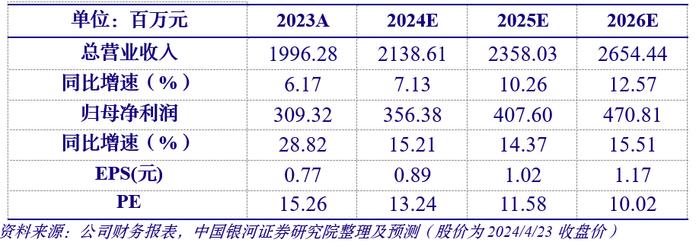 【银河轻工陈柏儒】公司点评丨奥普家居 (603551)：23年扣非净利润高增，家居&家电双轮驱动成长