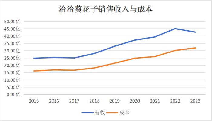 中国人不爱嗑瓜子了，洽洽怎么办？