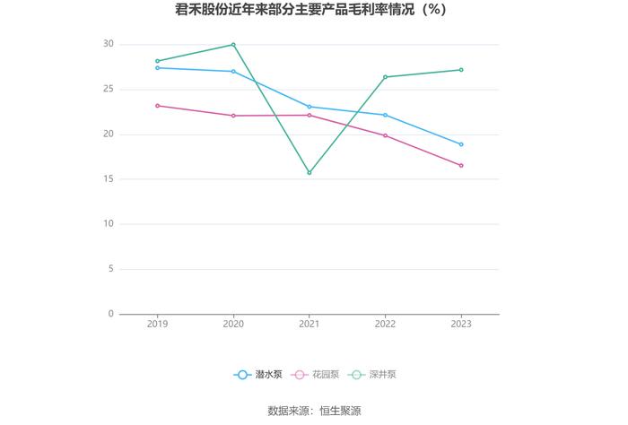 君禾股份：2023年净利润同比下降31.97% 拟10派0.4元