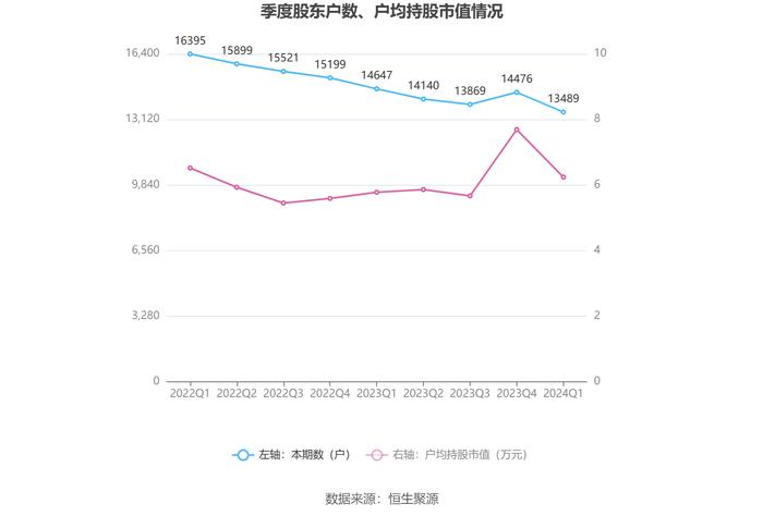 润农节水：2024年第一季度净利润880.33万元 同比下降18.75%