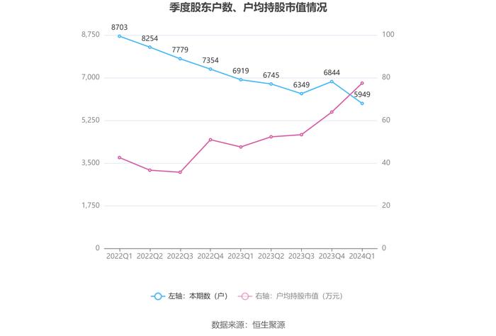 诺思兰德：2024年第一季度亏损1225.03万元