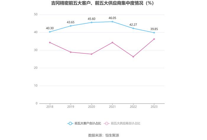 吉冈精密：2023年净利润同比下降29.62% 拟10派1.58元