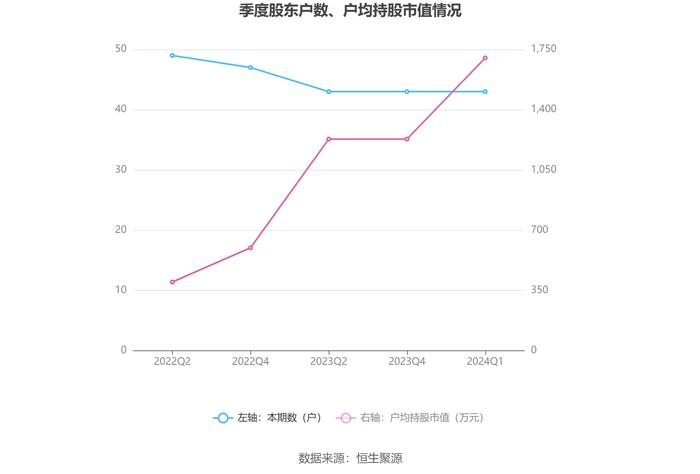 无锡鼎邦：2024年第一季度净利润1037.64万元 同比增长27.87%