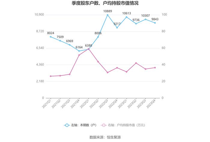 君禾股份：2023年净利润同比下降31.97% 拟10派0.4元