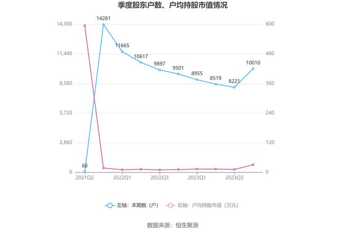 吉冈精密：2023年净利润同比下降29.62% 拟10派1.58元