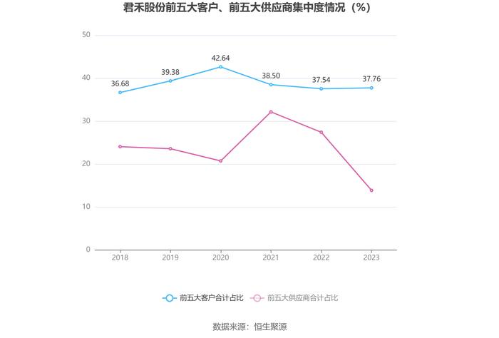 君禾股份：2023年净利润同比下降31.97% 拟10派0.4元