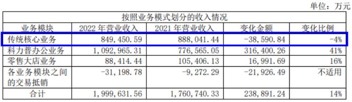 晨光股份：正在失去“文具茅”的称号