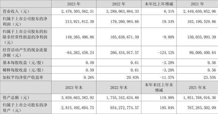 泓淋电力：2023年净利同比增长19.34% 拟10派3元