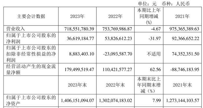 君禾股份：2023年净利润同比下降31.97% 拟10派0.4元