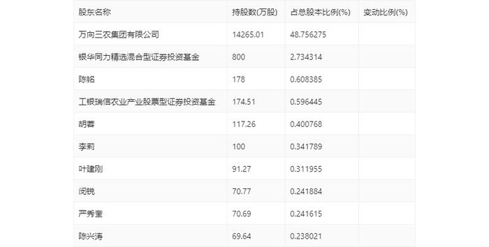 万向德农：2024年第一季度净利润3457.87万元 同比增长0.15%