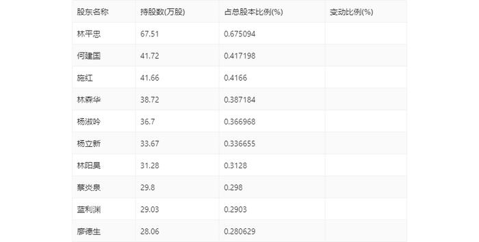 万得凯：2024年第一季度净利润4107.89万元 同比增长175.71%