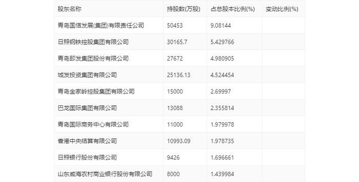 青农商行：2024年第一季度净利润10.94亿元 同比增长10.14%