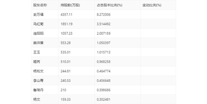 通达股份：2024年第一季度净利润1453.32万元 同比下降58.06%