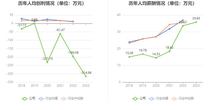 文投控股：2023年亏损16.47亿元