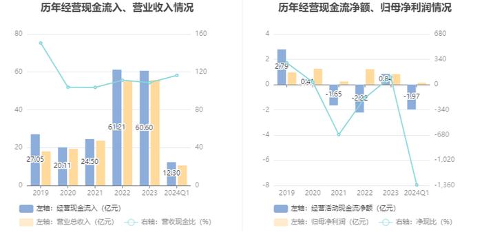 通达股份：2024年第一季度净利润1453.32万元 同比下降58.06%