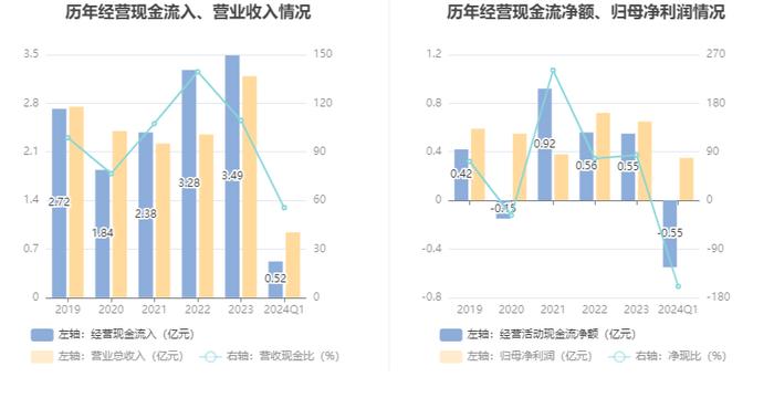 万向德农：2024年第一季度净利润3457.87万元 同比增长0.15%