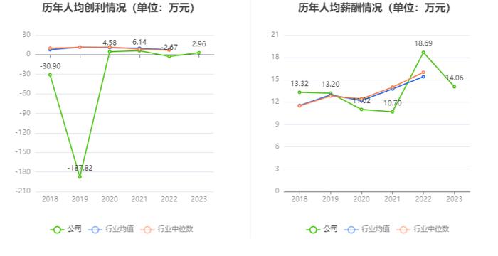 法尔胜：2023年盈利1143.68万元 同比扭亏