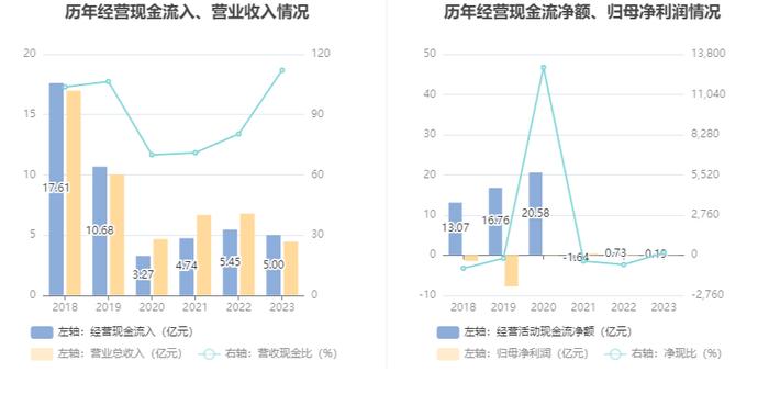 法尔胜：2023年盈利1143.68万元 同比扭亏