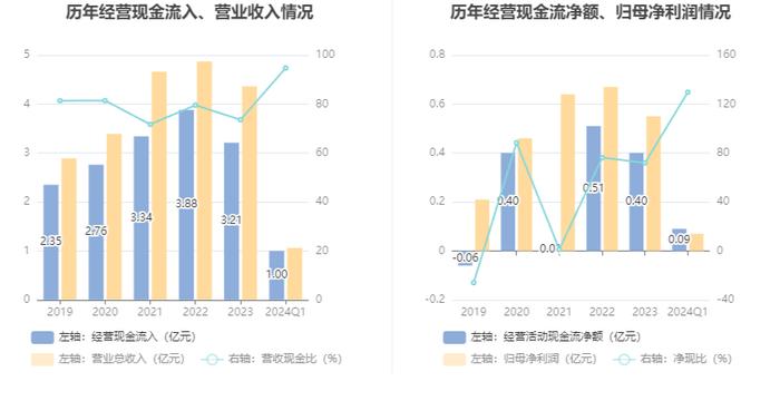 美信科技：2024年第一季度净利润670.64万元 同比下降23.66%