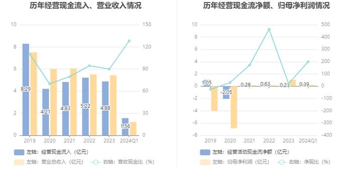 ST八菱：2024年第一季度净利润1963.52万元 同比增长104.49%