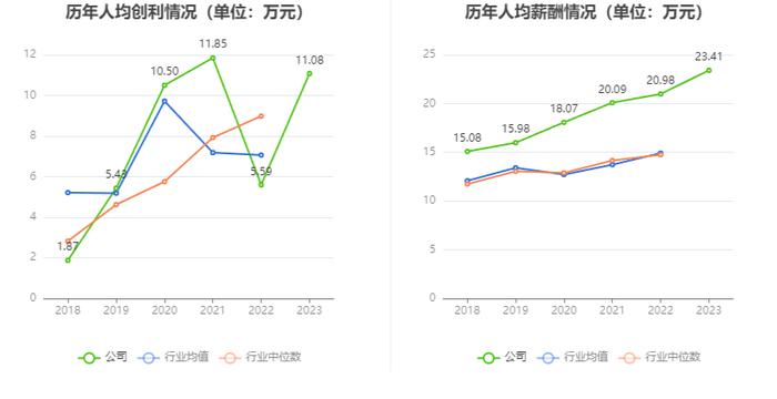 科华数据：2023年净利润同比增长104.36% 拟10派1.2元