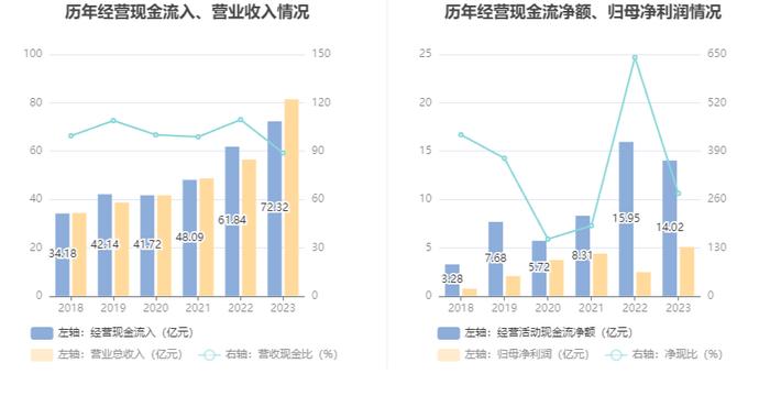 科华数据：2023年净利润同比增长104.36% 拟10派1.2元