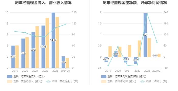 海鸥股份：2024年第一季度净利润1288.67万元 同比增长483.00%