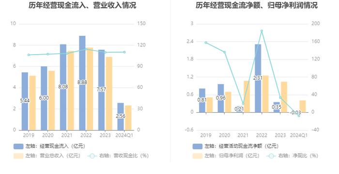 万得凯：2024年第一季度净利润4107.89万元 同比增长175.71%