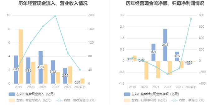 凯文教育：2024年第一季度亏损353.82万元