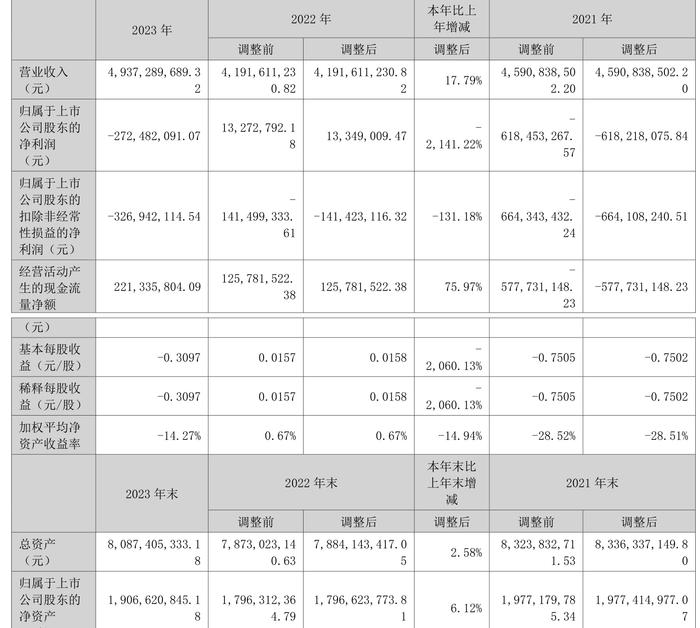 特发信息：2023年亏损2.72亿元