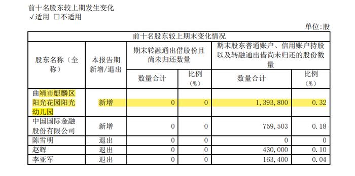 A股票再现“最高幼儿园”！幼儿园成为上市公司前十大股东！参控股企业198家