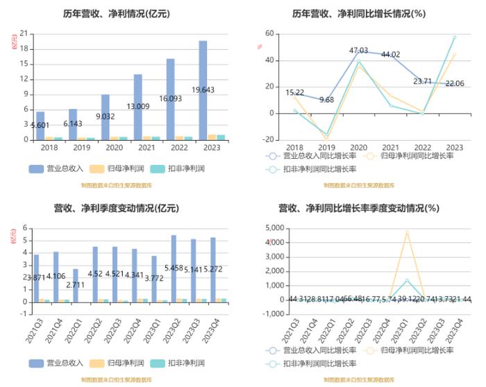 洛凯股份：2023年净利润同比增长44.57% 拟10派1元