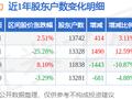 北京人力(600861)3月31日股东户数1.37万户，较上期增加3.11%