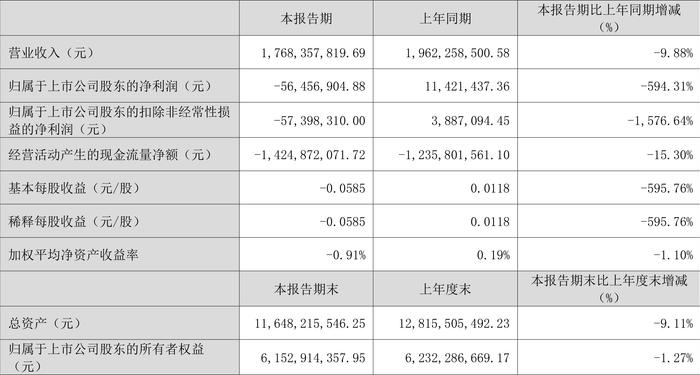 神州信息：2024年第一季度亏损5645.69万元